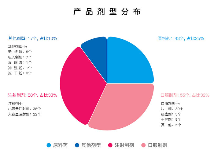 产品剂型分布