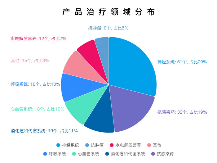 产品治疗领域分布